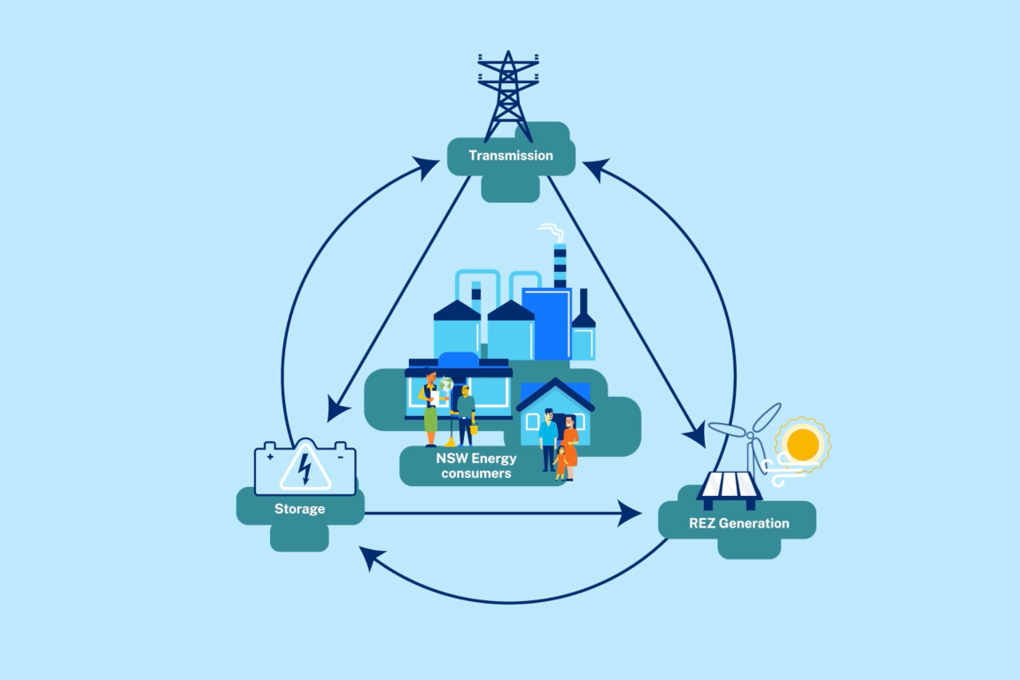 Renewable Energy Zones