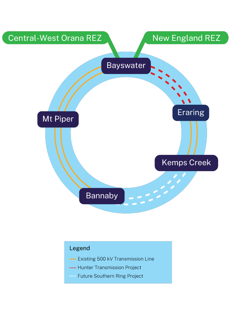 Hunter Transmission Project and the transmission network ring