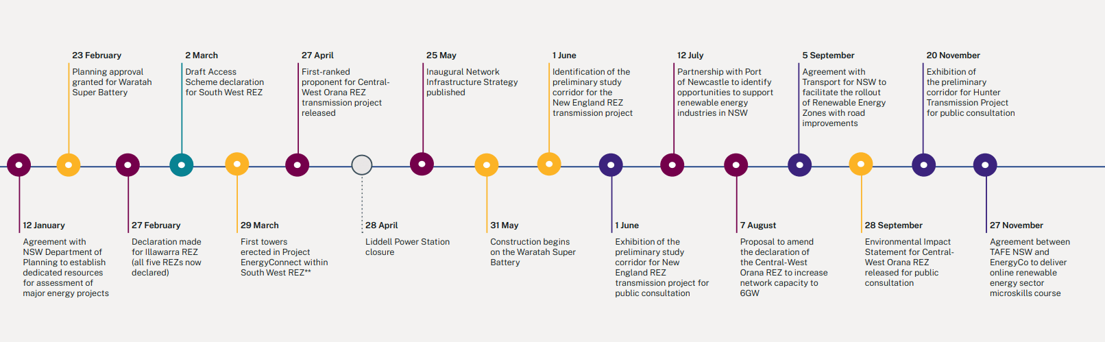 End of Year Snapshot Highlights - Milestones