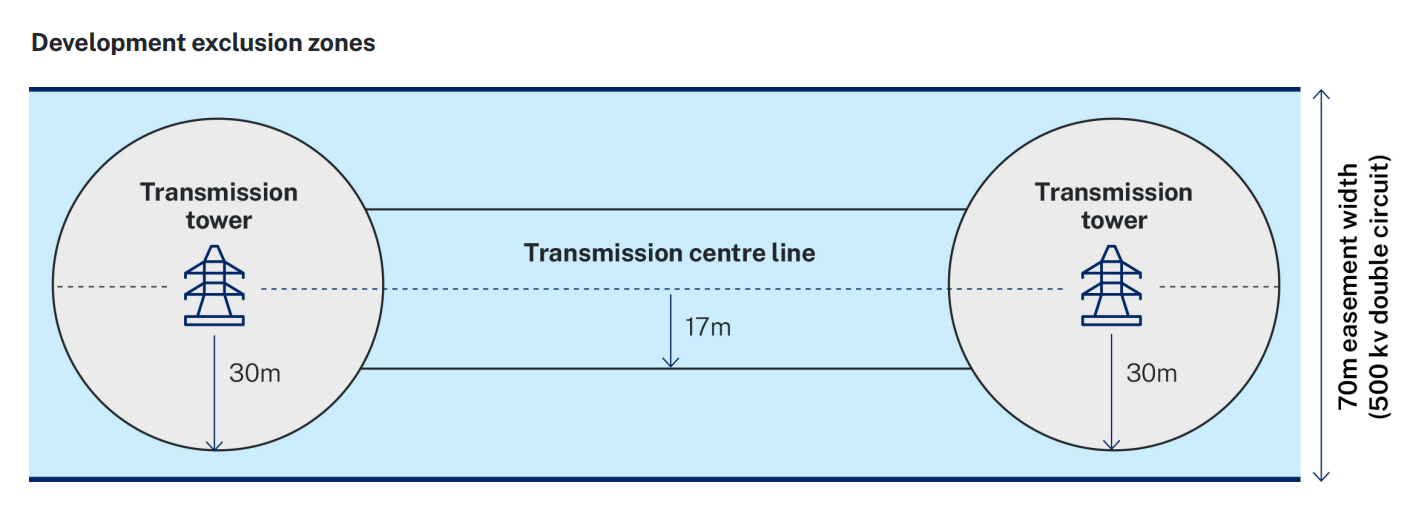 Transmission line easement graphic