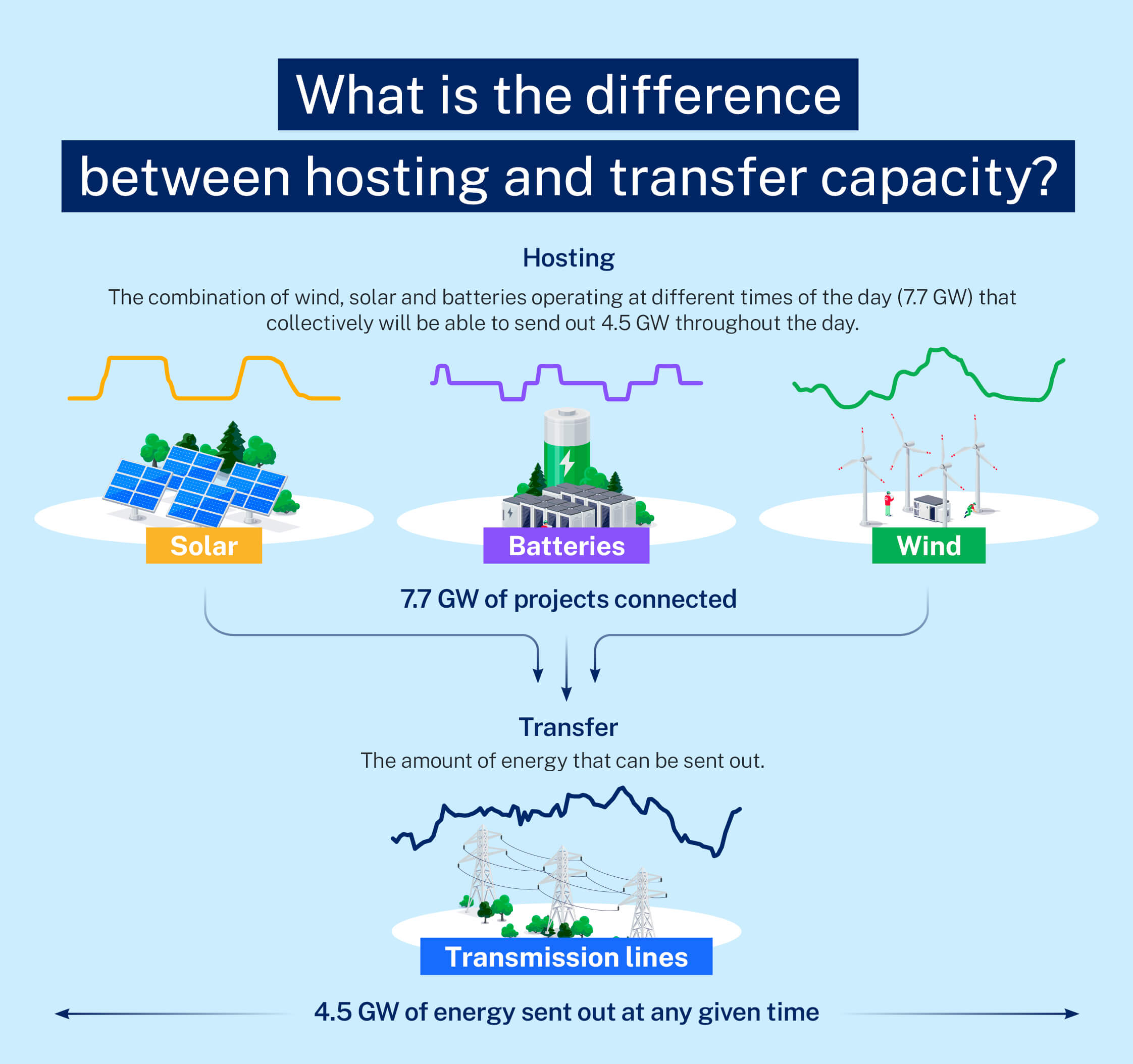 Hosting capacity vs transfer capacity explainer - Central-West Orana REZ